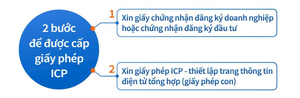 Dịch vụ tư vấn giấy phép hoạt động trang thông tin điện tử ICP