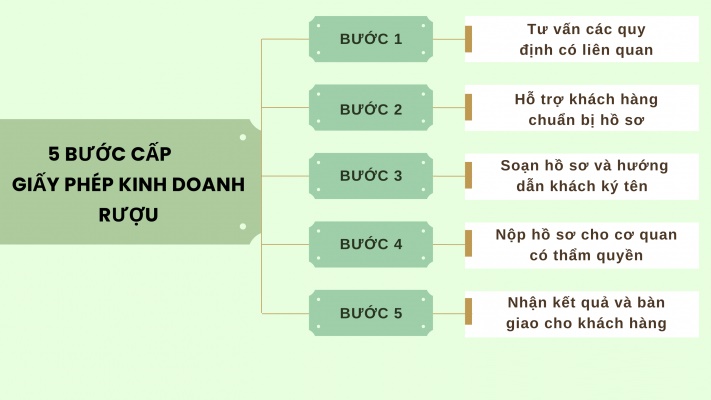 Dịch vụ xin cấp giấy phép bán lẻ rượu