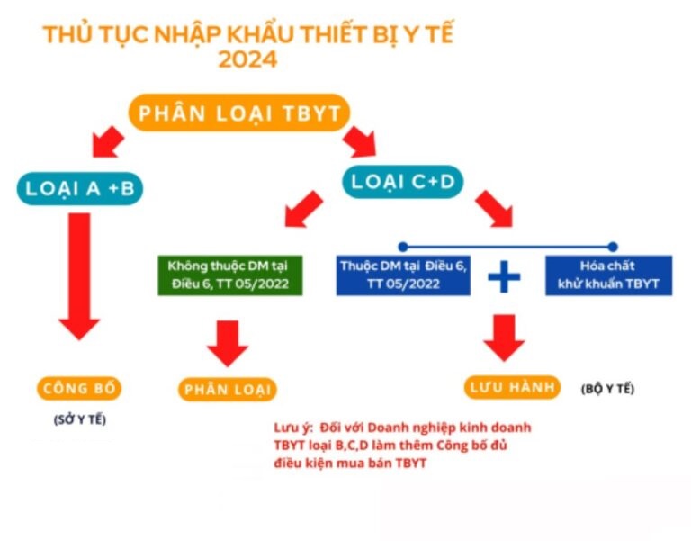 Dịch vụ xin cấp giấy phép nhập khẩu thiết bị y tế