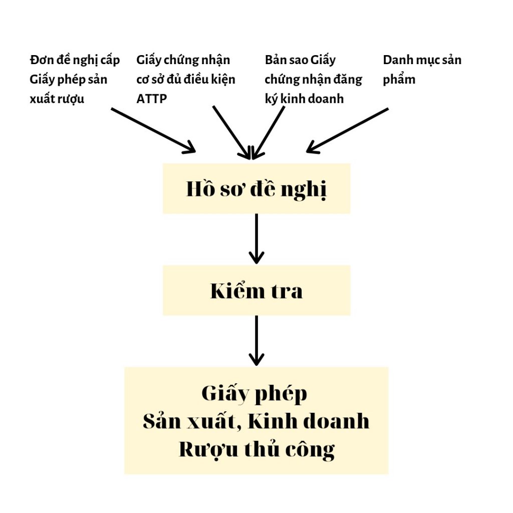 Dịch vụ xin cấp giấy phép sản xuất rượu