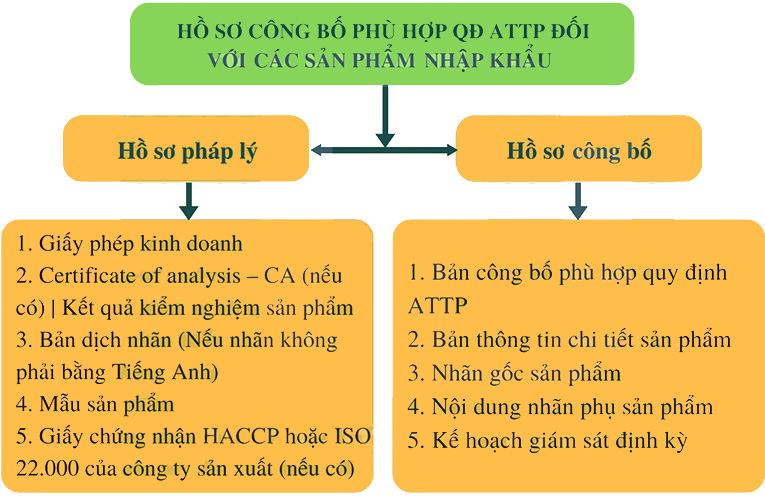 Điều kiện cấp phép Công bố tiêu chuẩn sản phẩm