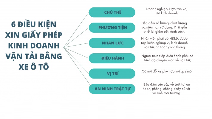 Điều kiện cấp phép Giấy phép kinh doanh vận tải bằng xe ô tô