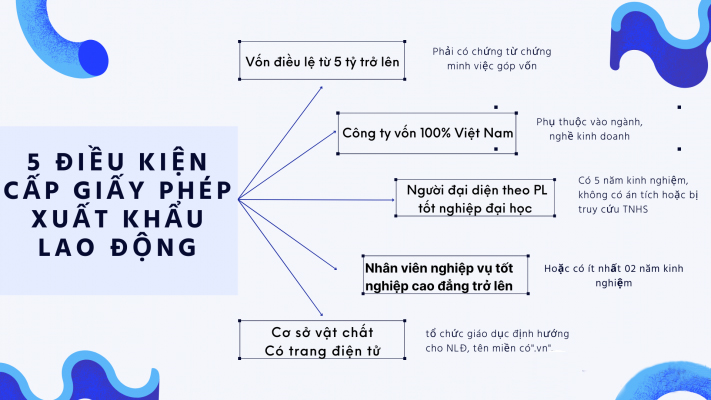 Điều kiện cấp phép giấy phép hoạt động dịch vụ xuất khẩu lao động