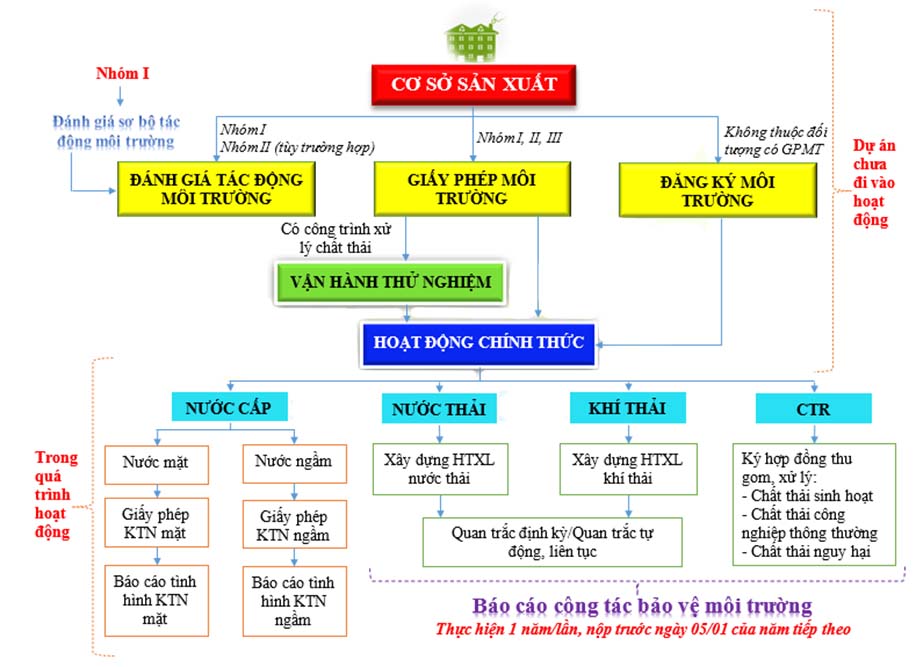 Điều kiện cấp phép lập hồ sơ Đề án bảo vệ môi trường