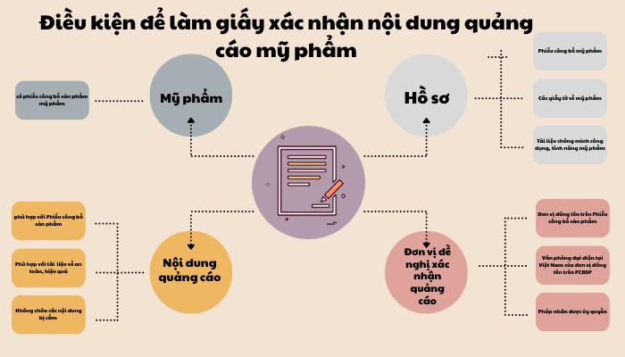 Điều kiện cấp phép quảng cáo mỹ phẩm